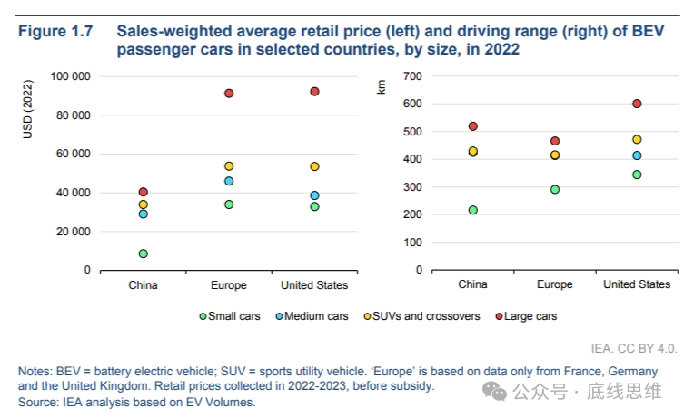 中国、欧洲与美国电动汽车销售加权平均零售价格